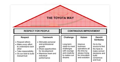 What is Kaizen? | Kaizen Process, Strategy and Examples