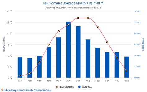 Data tables and charts monthly and yearly climate conditions in Iași ...