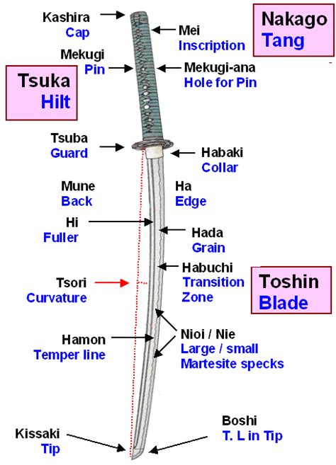 Japanese Sword Terminology