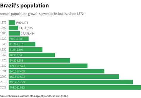 Brazil census shows population growth at its slowest since 1872 | Reuters