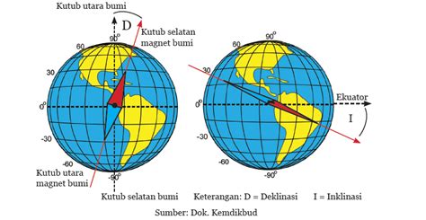 Belajar Bareng Bu Ana: Teori kemagnetan Bumi