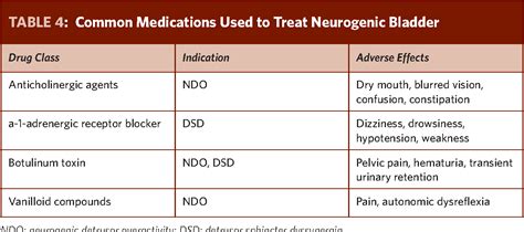 [PDF] TABLE 2 : Differential Diagnosis for Causes of Neurogenic Bladder ...