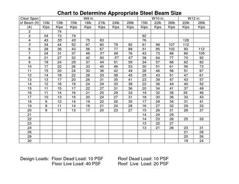 Steel Beam Span Chart