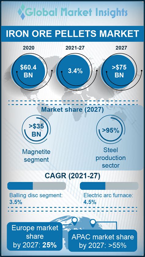 Infographic on Iron Ore Pellets Market 2021 – 2027 by Global Market ...