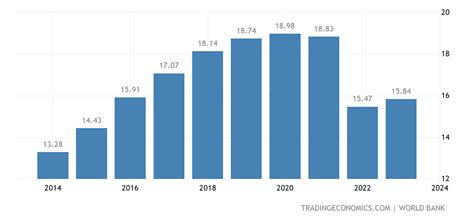 Laos GDP | 1984-2020 Data | 2021-2023 Forecast | Historical | Chart | News