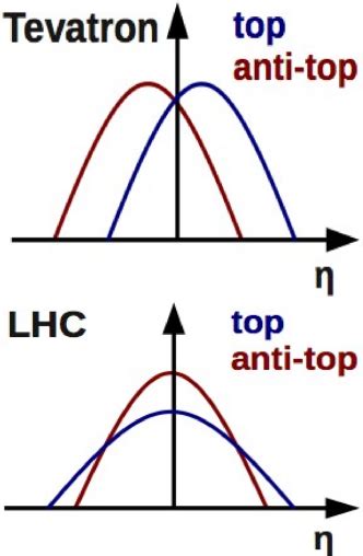 Figure 1 from Charge asymmetry of top quark-antiquark pairs | Semantic ...