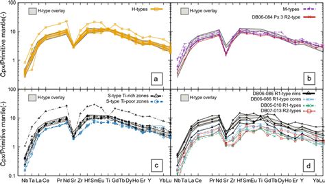 Trace element variability diagrams for the different pyroxene types, as ...