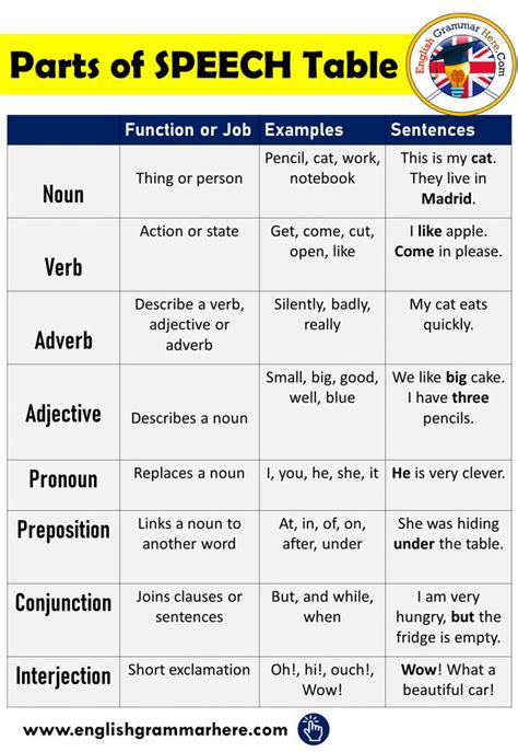 Parts of Speech in English, Definition and Examples Parts of Speech ...