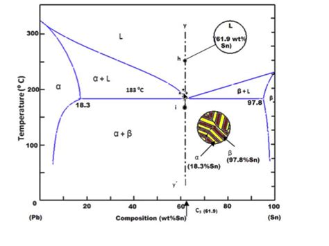 Phase diagram - Eutectic - YouTube