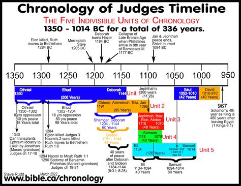 Saul Hunts David. Timeline, maps, chronology, sermons of Judges, 1 ...