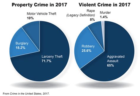 2017 Crime Statistics Released — FBI