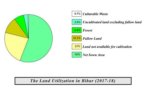 Agriculture of Bihar: problems & solutions | Geography4u- read ...