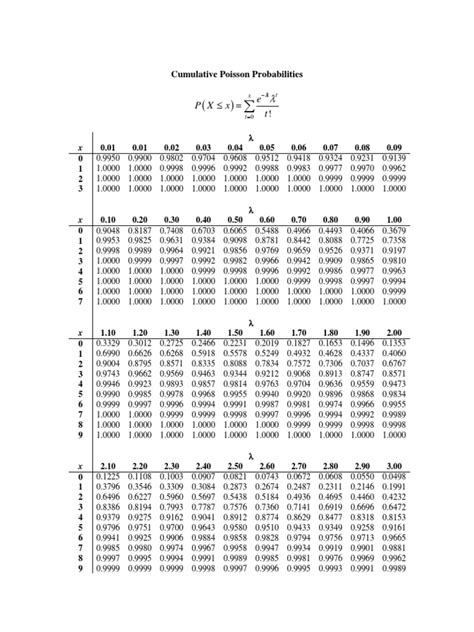 Poisson CDF Table | PDF | Statistical Theory | Measure Theory