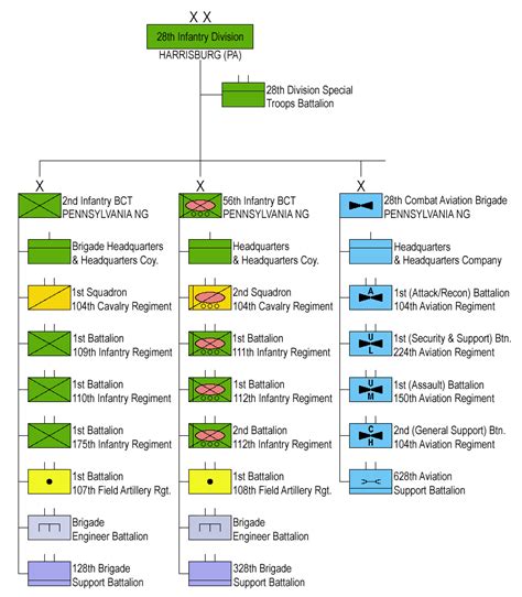 Structure 28th Infantry Division (click to enlarge) | Infantry, Us army ...