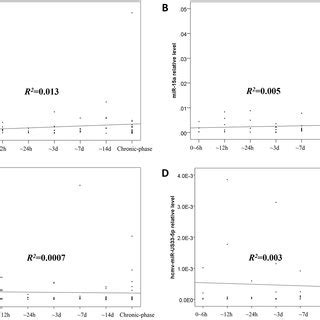 MicroRNA Expression Profile and Outcome. Adverse events included ...