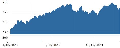 AAPL Stock | APPLE Stock Price Today | Markets Insider