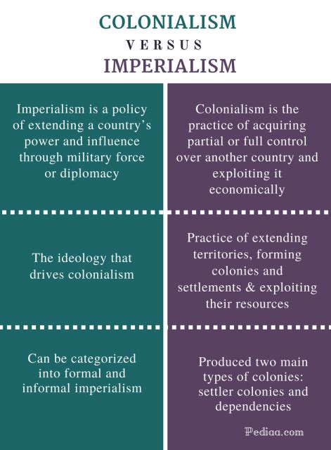 Difference Between Colonialism and Imperialism | Definition ...