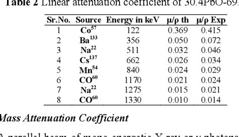 LINEAR ATTENUATION COEFFICIENT AND MASS ATTENUATION COEFFICIENT OF LEAD ...