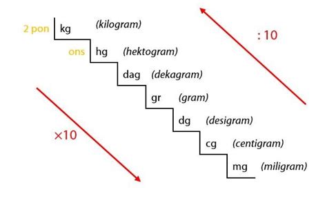 Tangga Konversi Satuan Berat | idschool