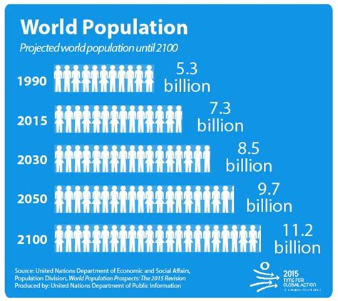 How many people will inhabit the world in 2030, 2050 and 2100