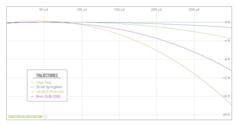 Sabot Slug Ballistics Chart: A Visual Reference of Charts | Chart Master