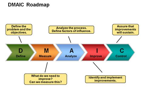 Six sigma methodology for quality control - Project Management | Small ...