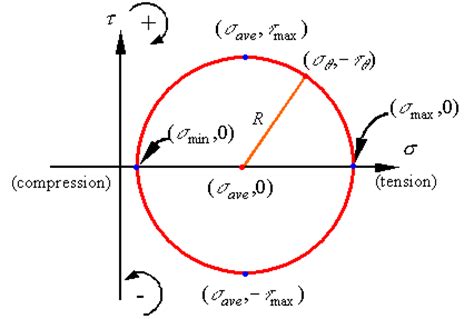 Beams with axial loads