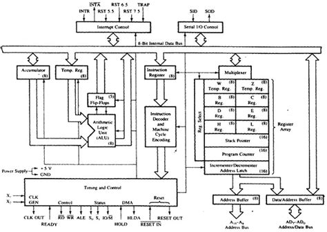 Intel Microprocessor Architecture