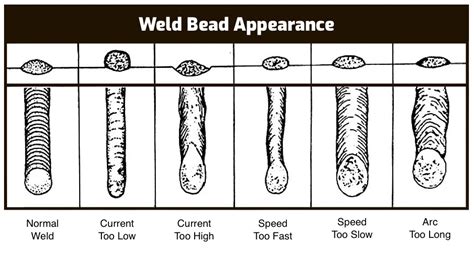 Mig Welding Settings Chart