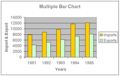 Multiple Bar Chart | eMathZone