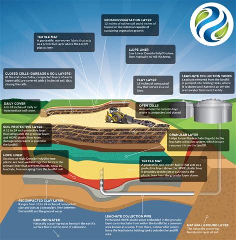 Landfill Diagram – Asante Waste Management