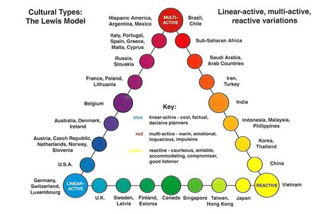 Cultural Types - The Lewis Model. Culture Triangle