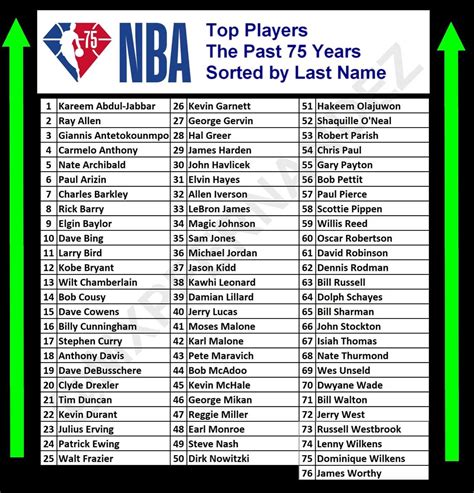 NBA top 75 players of all time. Anthony Davis made it. No Nikola Jokic ...