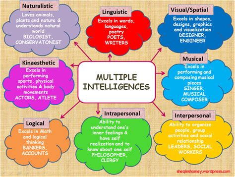 Multiple Intelligence Diagram | Quizlet