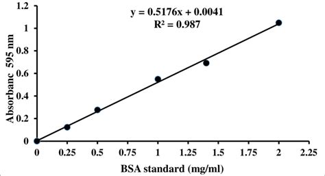 1: Bradford assay standard curve of concentration versus absorbance ...