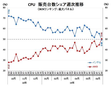 AMD Ryzen CPU Market Share Overtakes Intel's Core Processors