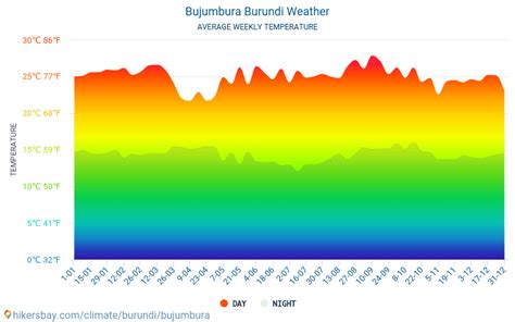 Bujumbura Burundi weather 2020 Climate and weather in Bujumbura - The ...