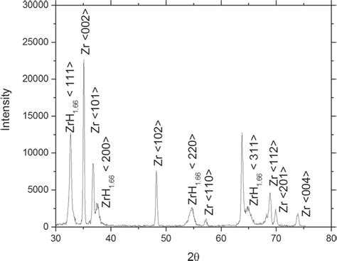 X-ray diffraction patterns of the as received sample. | Download ...