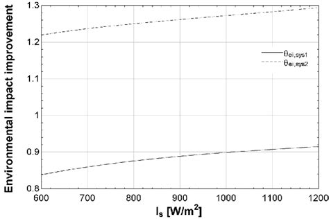 Effects of solar light intensity on the environmental impact ...