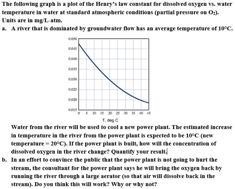 Solved The following graph is a plot of the Henry's law | Chegg.com