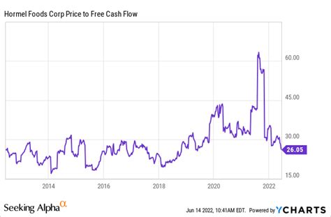 Is Hormel Foods Stock Undervalued? Yes, Shares Are In The Buy Zone ...