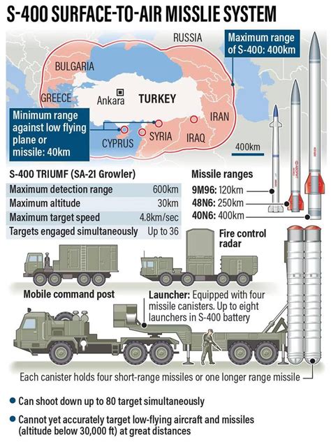 S-400 Missile and Project Kusha