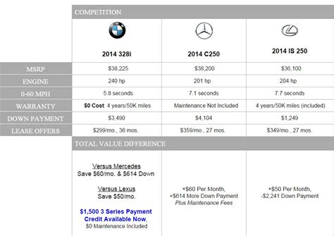 Comparing BMW vs Mercedes Vehicles - Braman BMW