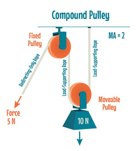 Compound pulley | Elementary physical science, Physical science lessons ...