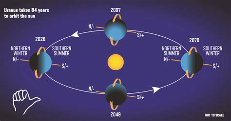 Uranus Position In The Solar System