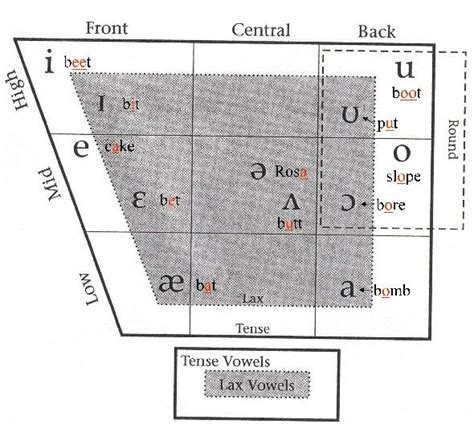 Ipa Vowel Chart Vowel Chart Phonetic Chart Speech And Language | Porn ...