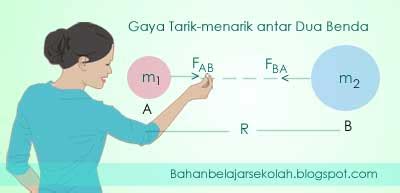 Hukum Gravitasi Universal Newton Dan Rumus Gaya Gravitasi - Mata Pelajaran