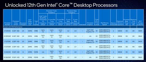 Intel’s 12th Gen Desktop Processors Support DDR5 RAM and PCIe Gen 5