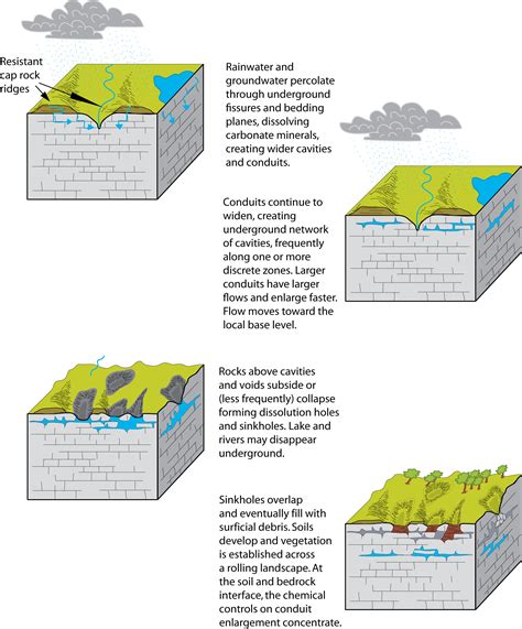 Karst Landscapes - Caves and Karst (U.S. National Park Service)