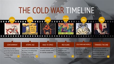 Cold War Timeline